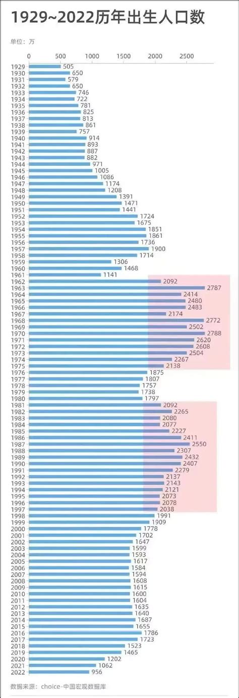 1992年出生|中国历年出生人口官方数据 (1929